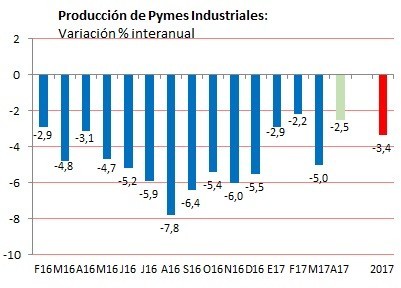 Con comportamiento dispar, la producción de las Pymes industriales bajó 3,8% en abril