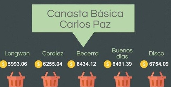 Cesid difundió el tercer relevamiento de precios en supermercados de Carlos Paz