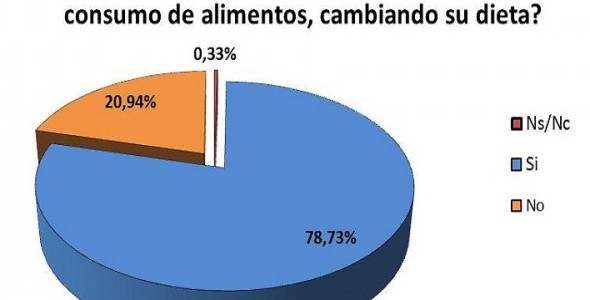 Sigue cayendo el consumo de carne vacuna y lácteos en Córdoba