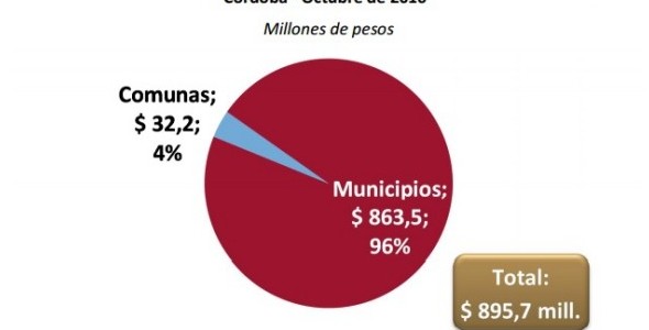 En octubre, la Provincia de Córdoba coparticipó más de $986 millones a municipios y comunas