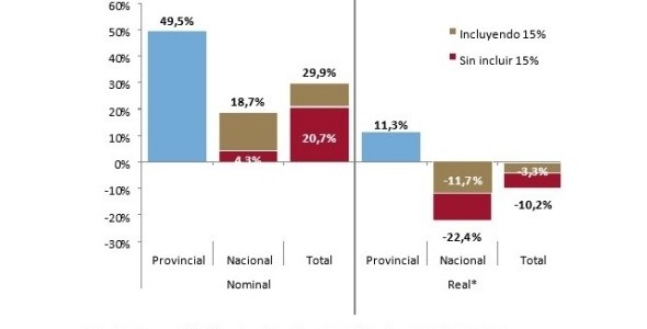 La recaudación propia sostuvo los ingresos de la Provincia de Córdoba 