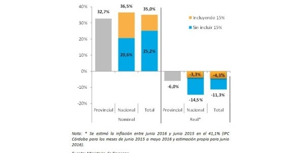 En junio en Córdoba la recaudación continuó creciendo por debajo de la inflación