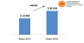 Cobraron con aumento 8.500 jubilados provinciales