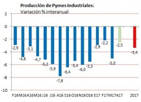 Con comportamiento dispar, la producción de las Pymes industriales bajó 3,8% en abril