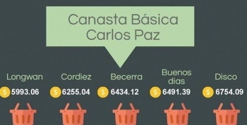 Cesid difundió el tercer relevamiento de precios en supermercados de Carlos Paz