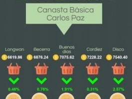 Según el Cesid en octubre los precios bajaron en Carlos Paz