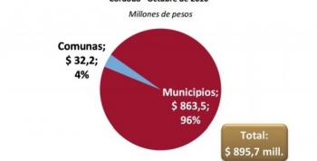 En octubre, la Provincia de Córdoba coparticipó más de $986 millones a municipios y comunas