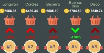 La Canasta Básica en Carlos Paz aumentó 2,64% según el Csid