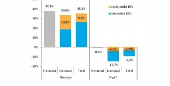 En mayo, la recaudación creció por debajo de la inflación