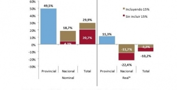 La recaudación propia sostuvo los ingresos de la Provincia de Córdoba 