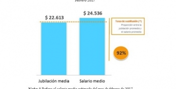 LA JUBILACIÓN MEDIA EQUIVALE AL 92% DEL SALARIO PROMEDIO EN CORDOBA