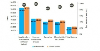 La jubilación promedio supera los $20 mil