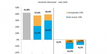 En términos reales la recaudación de julio en Córdoba cayó un 1,5%